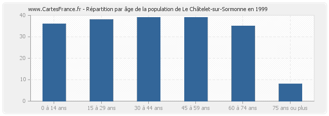 Répartition par âge de la population de Le Châtelet-sur-Sormonne en 1999
